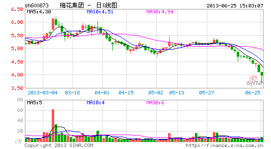 上市公司千亿股权质押告急 梅花集团首触警戒