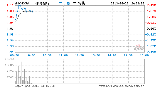 快讯:银行股超跌反弹 建设银行领涨|大盘|股市|