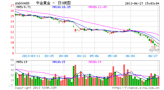 中金黄金转让停产金矿 5年带来亏损超8000万