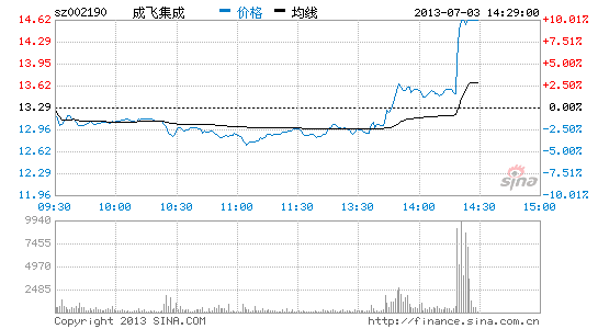 快讯:锂电池概念股午后飙升 成飞集成涨停_股