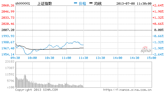 沪指早盘低位震荡 探底回升跌1.61%|大盘|股市