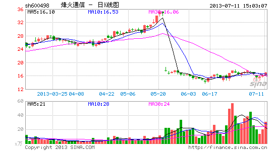 烽火通信:安全边际显现 配置时点来临|股票|股市