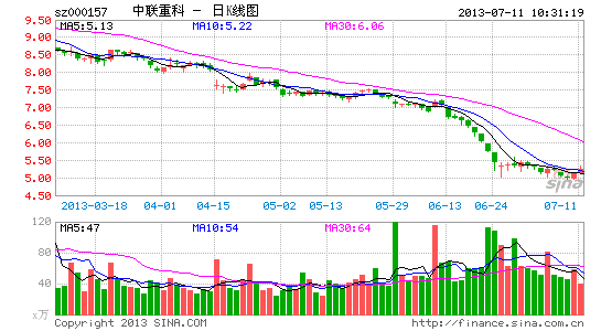 中联重科年内四陷造假门 股价腰斩市值蒸发34