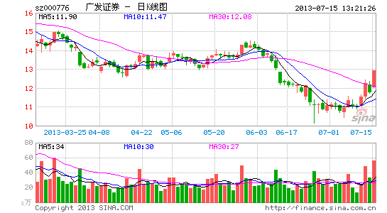 券商股领头暴涨 广发证券涨停|大盘|股市|股票
