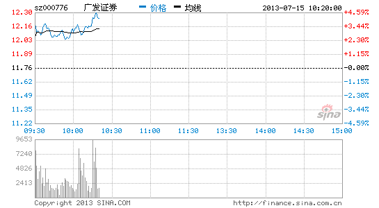 快讯:券商股涨幅居前 广发证券领涨|大盘|股市|