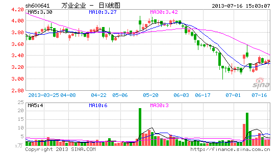 万业企业7.7亿转让股权 退出印尼铁矿项目|万业