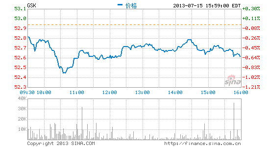 彭博:葛兰素史克丑闻不会对股价产生实质影响