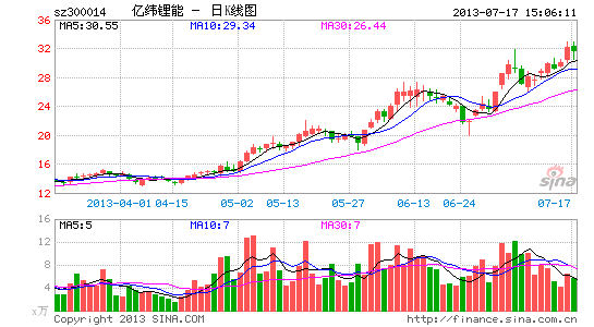 亿纬锂能:新能源汽车新秀冉冉升起|股票|股市|个