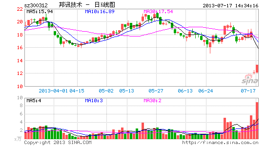 快讯:3G4G概念股涨 邦讯技术涨停|大盘|股市|股