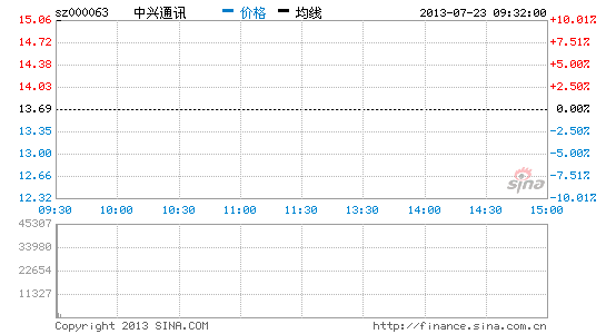 快讯:通讯板块活跃 中兴通讯等3股涨停_股价异