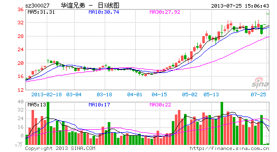 华谊兄弟:布局移动娱乐 平台价值显现|股票|股市