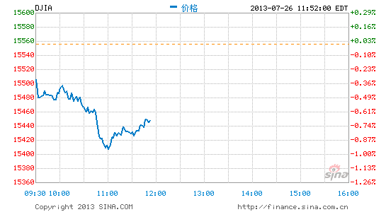 image_sinajs_cn_newchart_png_min_us__dji_235319.png