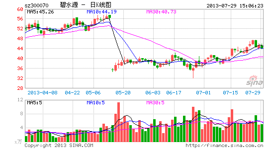 碧水源上半年净利润1亿 应收账款增至9.2亿|碧