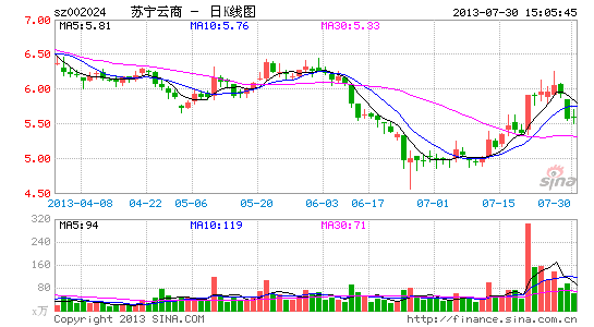 苏宁云商中报业绩降近6成 苏宁易购业绩翻倍|苏