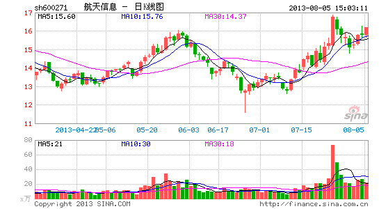 航天信息半年净利5.91亿元 同比增11.3%|航天