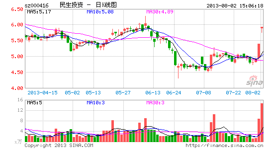 民生投资沾电商传闻股价暴涨 二季度大幅亏损