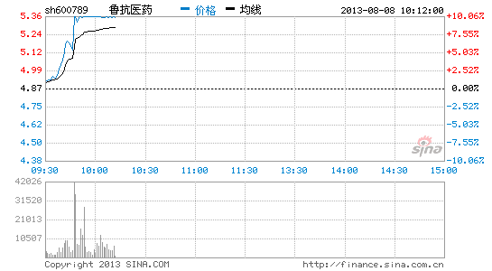超级细菌概念股走强 鲁抗医药 涨停|大盘|股市|
