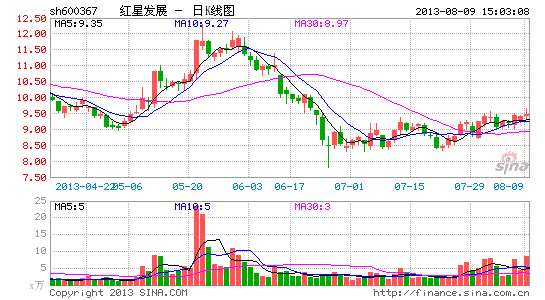 红星发展合营公司连亏负债98% 仍输血3450万