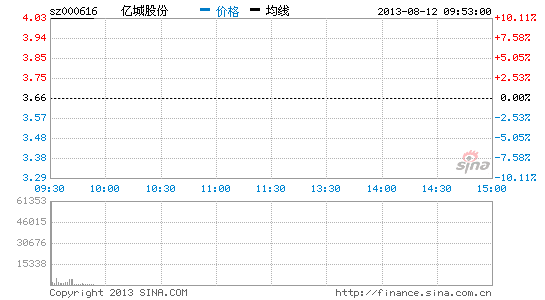 快讯:海航系高价收购 亿城股份一字涨停|大盘|股