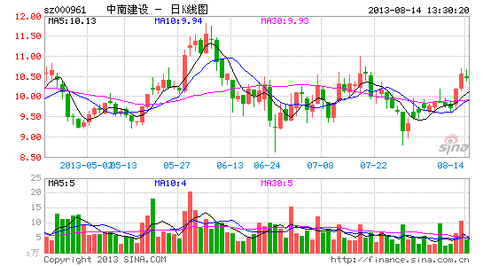 中南建设内部人士:有启动再融资意愿|再融资|意