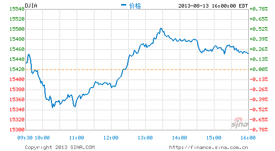 image_sinajs_cn_newchart_png_min_us__dji_040732.png