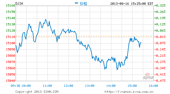 image_sinajs_cn_newchart_png_min_us__dji_032853.png