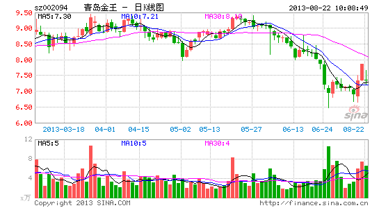 快讯:青岛金王终止重大资产重组 复牌大跌|大盘