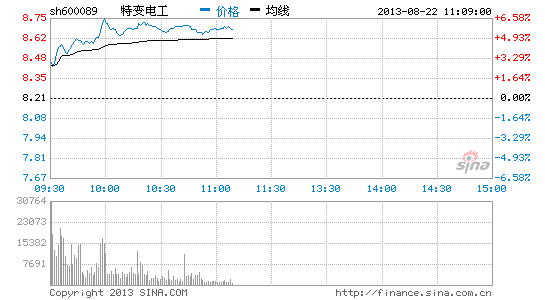 特高压概念股走强 特变电工大涨|大盘|股市|股票