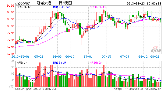 冠城大通中期净利增170% 房产业务大增|冠城大