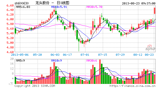 快讯:上海自贸区概念再爆发 龙头股份高开|大盘