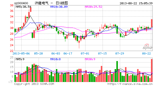 受短期消息面提振 许继电气复权价创历史新高