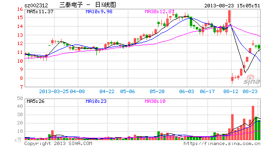 三泰电子速递易业务拟扩张至省外 投资压力较