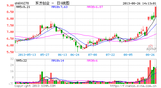 快讯:迪士尼概念股大涨 东方创业涨停|大盘|股市