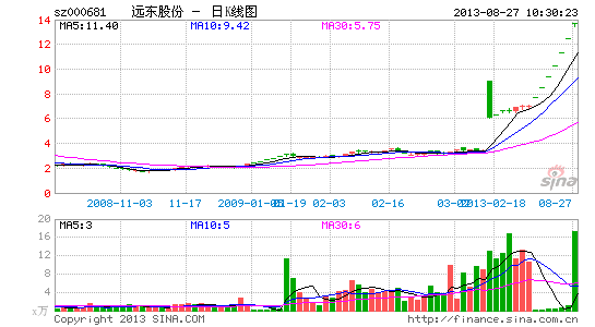 快讯:借壳上市又遇摘帽 远东股份7个涨停