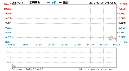 快讯:上海自贸概念大涨 浦东建设等涨停|大盘|股