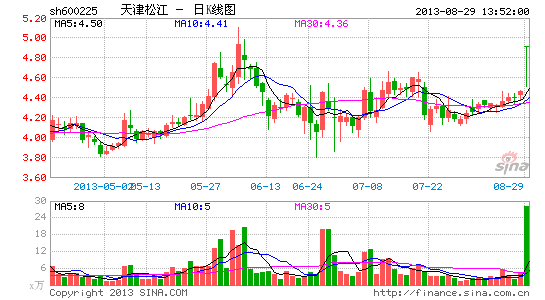 快讯:天津板块大幅走高 天津松江涨停|大盘|股市
