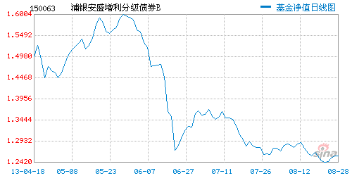 最熊债基浦银安盛增利B两个月亏损20%|浦银安