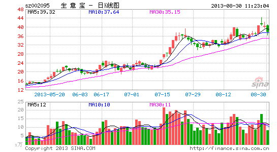快讯:云计算板块整体低迷 生意宝领跌|大盘|股市