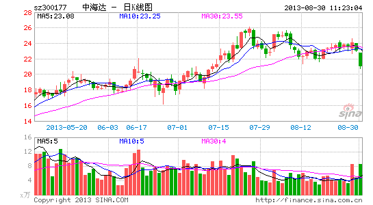 快讯:卫星导航股大幅回落 中海达跌停|大盘|股市