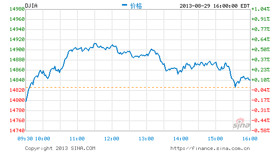 个人开支数据欠佳美股期指涨幅收窄|美股|盘前