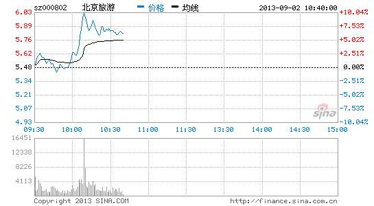 旅游板块走强 北京旅游大涨|大盘|股市|股票