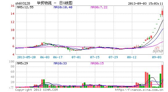 华贸物流二股东借助近期10个涨停板减持套现