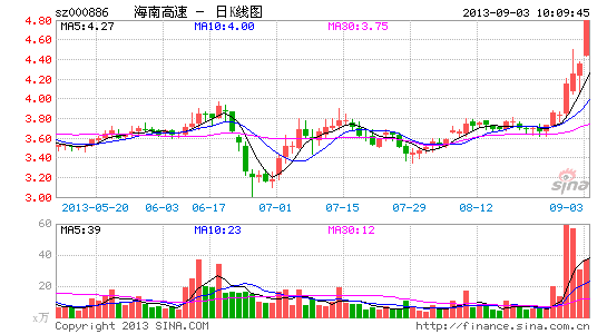 快讯:三沙概念股异军突起 海南高速涨停|大盘|股