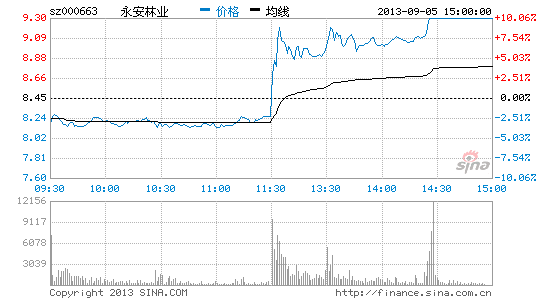 收评:福建板块涨幅居前 永安林业等3股涨停|福