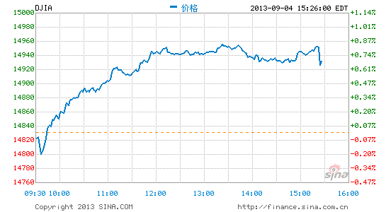 image_sinajs_cn_newchart_png_min_us__dji_033000.png