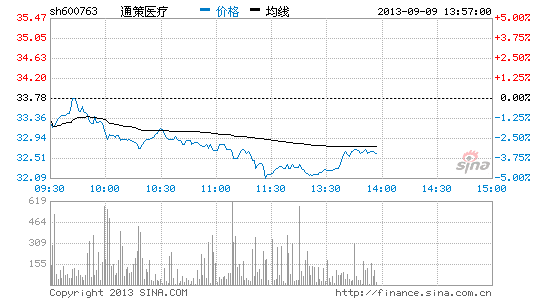 医疗保健板块逆势走弱 通策医疗领跌|大盘|股市