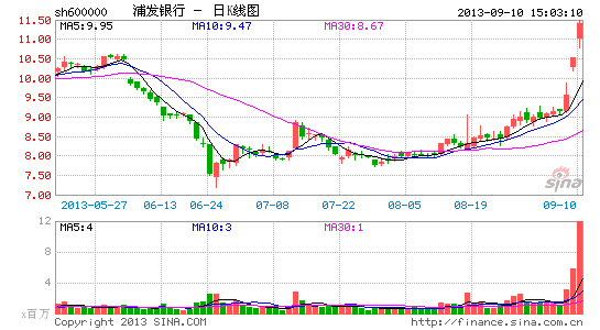 机构净买入浦发银行43亿 基金浮盈增长12亿|浦