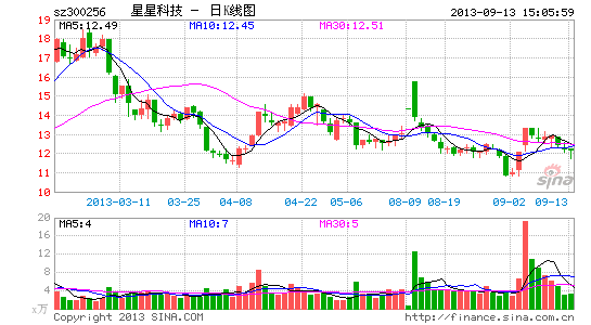 诺基亚概念股星星科技业绩下滑高管减薪20%|