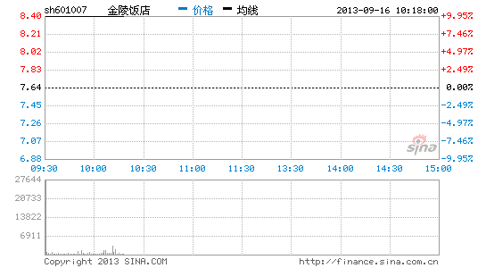 金陵饭店股票