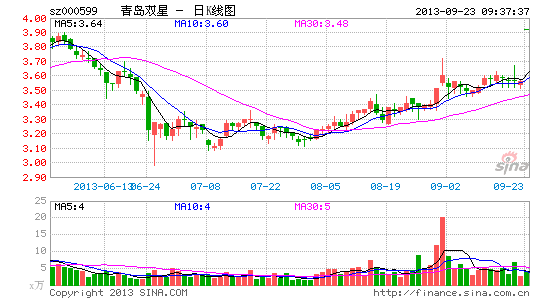快讯:受益中日韩自贸区 青岛双星涨停|大盘|股市